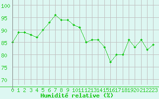 Courbe de l'humidit relative pour Lignerolles (03)
