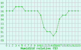 Courbe de l'humidit relative pour Sarzeau (56)