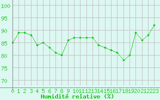 Courbe de l'humidit relative pour Reims-Prunay (51)