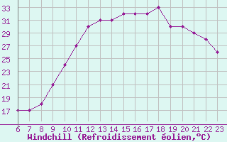 Courbe du refroidissement olien pour Colmar-Ouest (68)