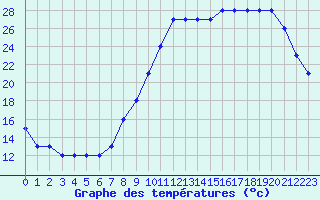 Courbe de tempratures pour Fains-Veel (55)