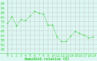 Courbe de l'humidit relative pour Saint-Jean-de-Liversay (17)