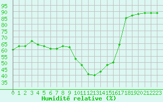 Courbe de l'humidit relative pour Gap-Sud (05)