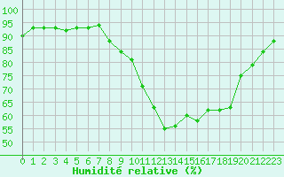 Courbe de l'humidit relative pour Dounoux (88)