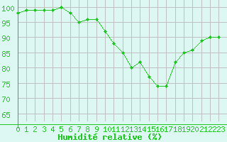 Courbe de l'humidit relative pour Guret Saint-Laurent (23)