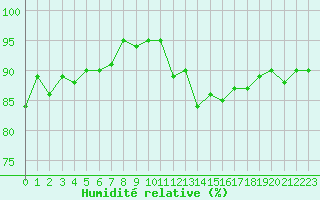Courbe de l'humidit relative pour Forceville (80)
