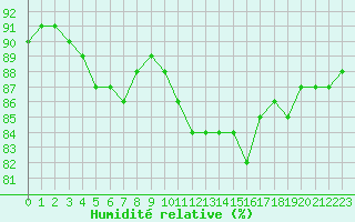 Courbe de l'humidit relative pour Pointe de Socoa (64)