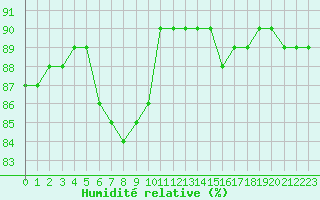 Courbe de l'humidit relative pour L'Huisserie (53)