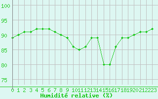 Courbe de l'humidit relative pour Pointe de Chassiron (17)