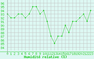 Courbe de l'humidit relative pour Eu (76)