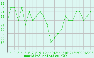 Courbe de l'humidit relative pour Kernascleden (56)