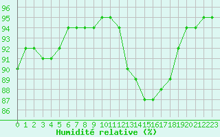 Courbe de l'humidit relative pour Toulouse-Blagnac (31)