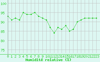 Courbe de l'humidit relative pour Gruissan (11)