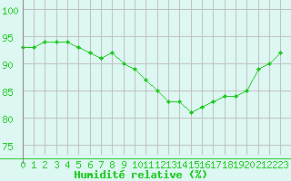 Courbe de l'humidit relative pour Amur (79)