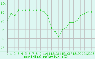 Courbe de l'humidit relative pour Bridel (Lu)