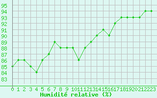 Courbe de l'humidit relative pour Saint-Sorlin-en-Valloire (26)