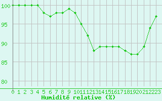 Courbe de l'humidit relative pour Laval (53)