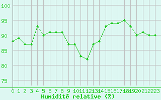 Courbe de l'humidit relative pour Vanclans (25)