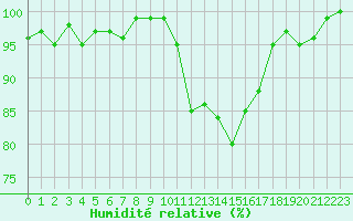 Courbe de l'humidit relative pour Herhet (Be)