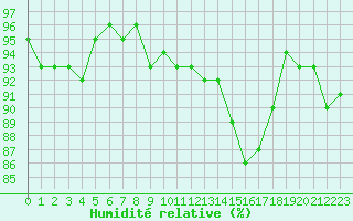 Courbe de l'humidit relative pour Saint-Philbert-de-Grand-Lieu (44)