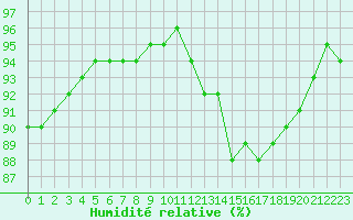 Courbe de l'humidit relative pour Dunkerque (59)