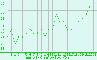 Courbe de l'humidit relative pour Herhet (Be)