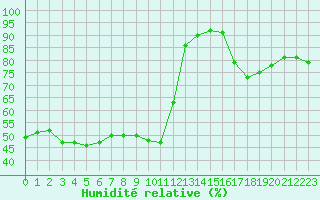 Courbe de l'humidit relative pour Boulogne (62)
