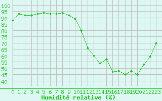 Courbe de l'humidit relative pour Ciudad Real (Esp)