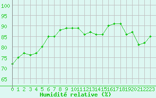 Courbe de l'humidit relative pour Paris - Montsouris (75)