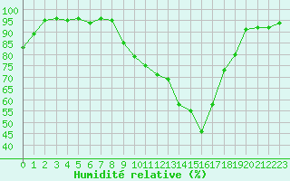 Courbe de l'humidit relative pour Grenoble/agglo Le Versoud (38)