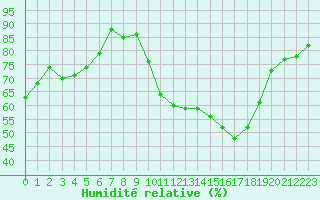 Courbe de l'humidit relative pour Ile d'Yeu - Saint-Sauveur (85)