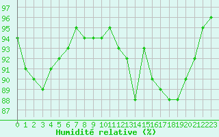 Courbe de l'humidit relative pour Troyes (10)