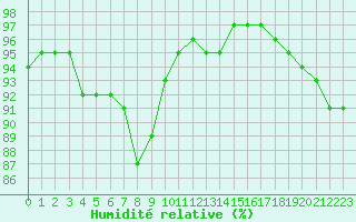 Courbe de l'humidit relative pour Pointe de Socoa (64)