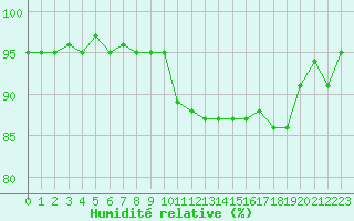 Courbe de l'humidit relative pour Pertuis - Grand Cros (84)