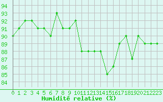 Courbe de l'humidit relative pour Saclas (91)