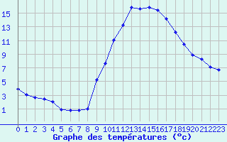 Courbe de tempratures pour Ambrieu (01)