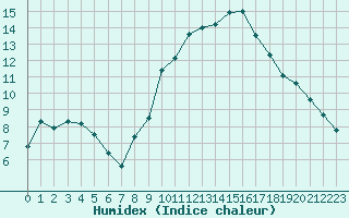 Courbe de l'humidex pour Istres (13)