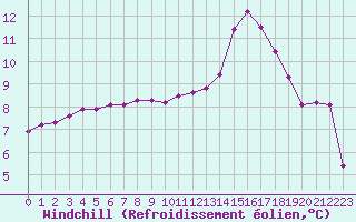 Courbe du refroidissement olien pour Clermont de l