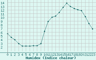 Courbe de l'humidex pour Saint-Bonnet-de-Bellac (87)