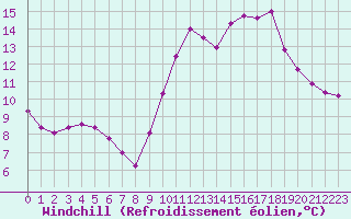 Courbe du refroidissement olien pour Courcouronnes (91)
