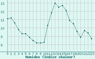 Courbe de l'humidex pour Toussus-le-Noble (78)