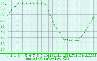 Courbe de l'humidit relative pour Chartres (28)