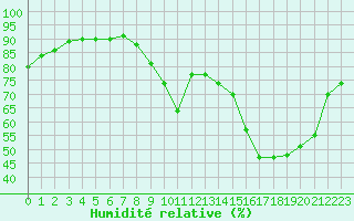 Courbe de l'humidit relative pour Alenon (61)