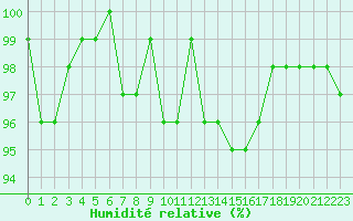 Courbe de l'humidit relative pour Lussat (23)
