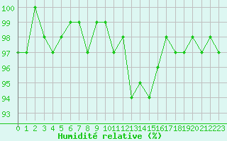 Courbe de l'humidit relative pour La Lande-sur-Eure (61)