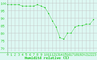 Courbe de l'humidit relative pour Dax (40)