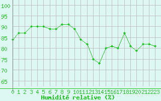 Courbe de l'humidit relative pour Hd-Bazouges (35)
