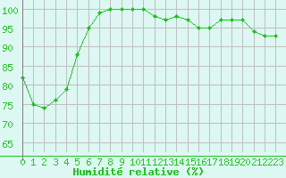 Courbe de l'humidit relative pour Avord (18)