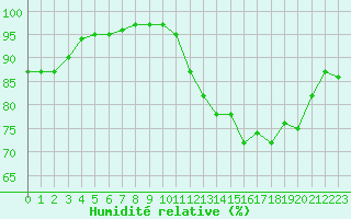 Courbe de l'humidit relative pour Biscarrosse (40)