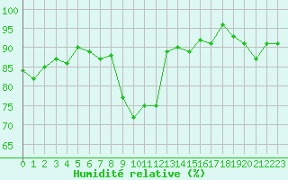 Courbe de l'humidit relative pour Ile d'Yeu - Saint-Sauveur (85)